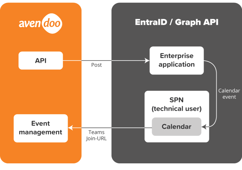 Schaubild der Teams-API