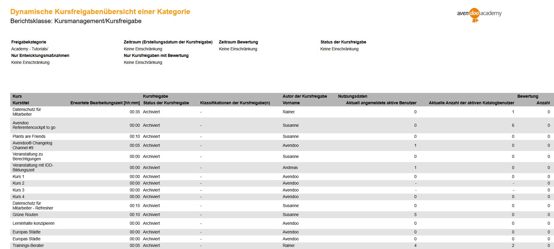 Dynamische Kursfreigabenübersicht einer Kategorie