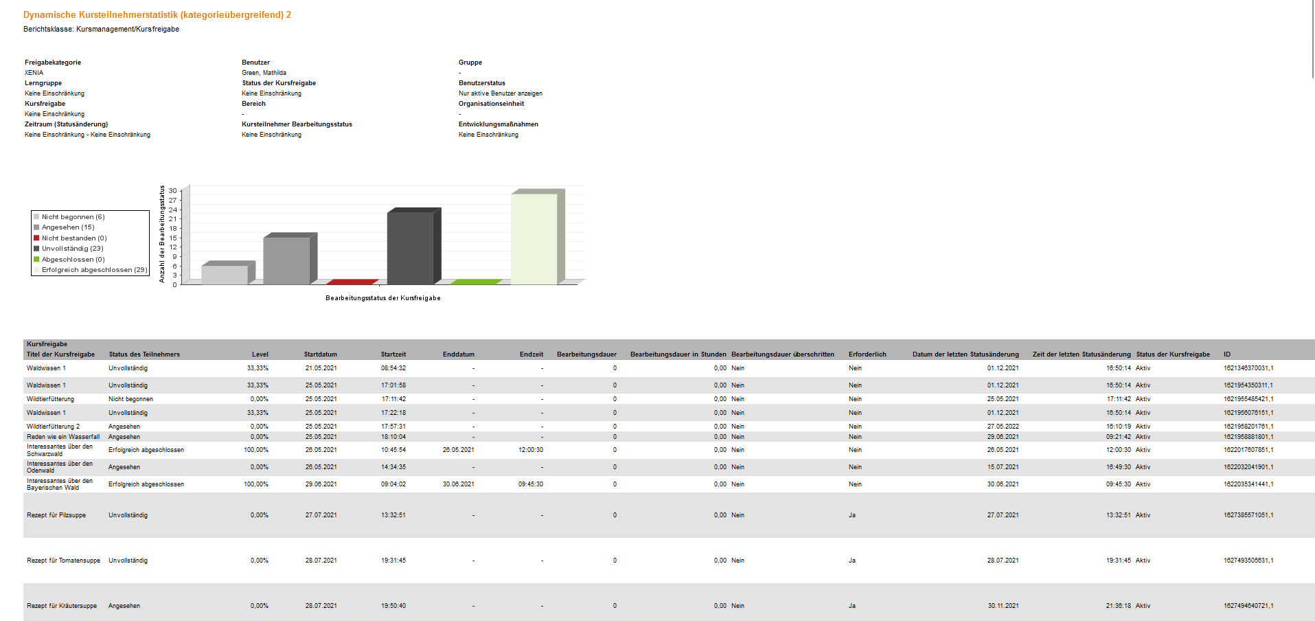 Dynamische-Kursteilnehmerstatistik-kategorieuebergreifend