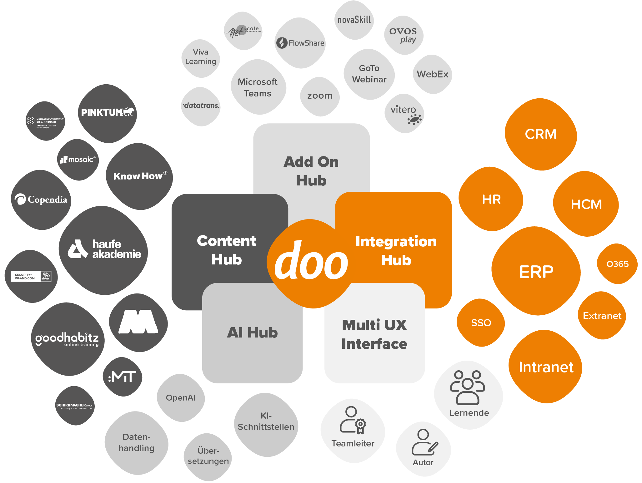 Vernetzung mit anderen Tools und Services